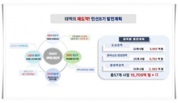 11181. 민선 8기 태백시 재도약 태백시 발전계획 수립 (1).jpg