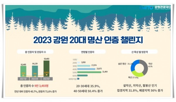 higw3.-1. 2023 강원 20대 명산 인증 챌린지 결과 요약 주요 이미지.jpg