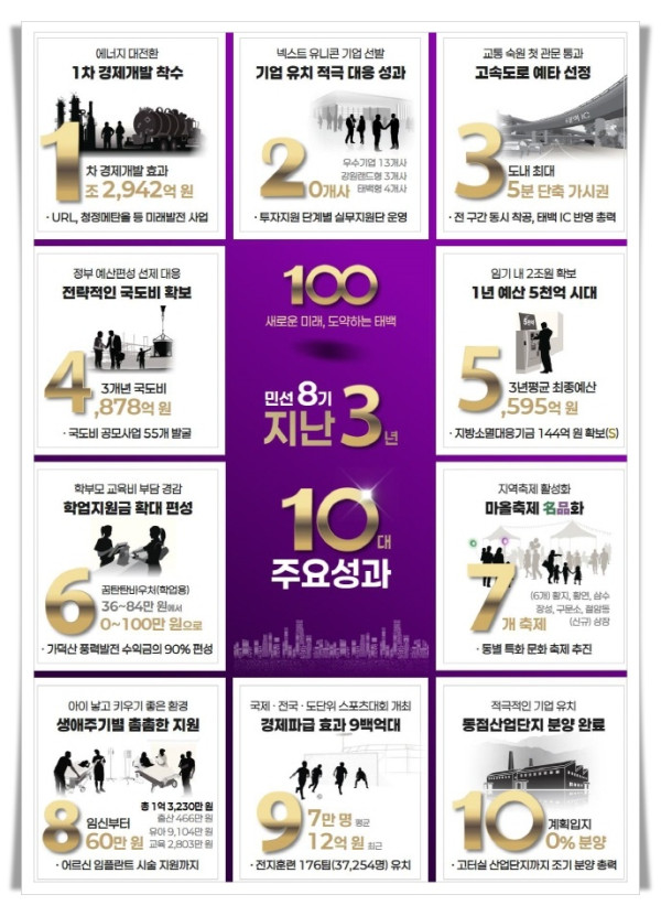 rehi1. 태백시, 민선8기 3년 시정 운영 성과보고회 개최(2).jpg